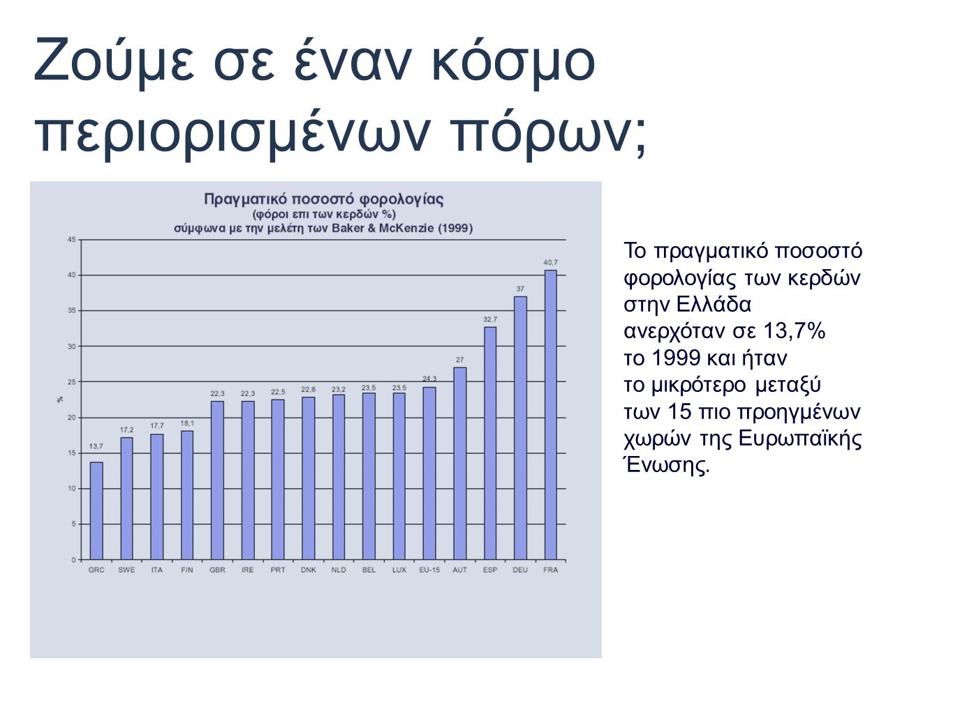 Ζούμε σε έναν κόσμο περιορισμένων πόρων; Το πραγματικό ποσοστό φορολογίας των κερδών στην Ελλάδα ανερχόταν σε 13,7% το 1999 και ήταν το μικρότερο μεταξύ των 15 πιο προηγμένων χωρών της Ευρωπαϊκής Ένωσης.