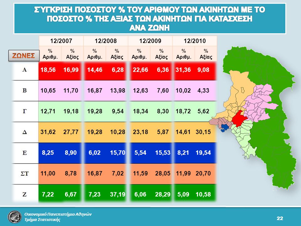 Οικονομικό Πανεπιστήμιο Αθηνών Τμήμα Στατιστικής 22 12/200712/200812/200912/2010 % Αριθμ.