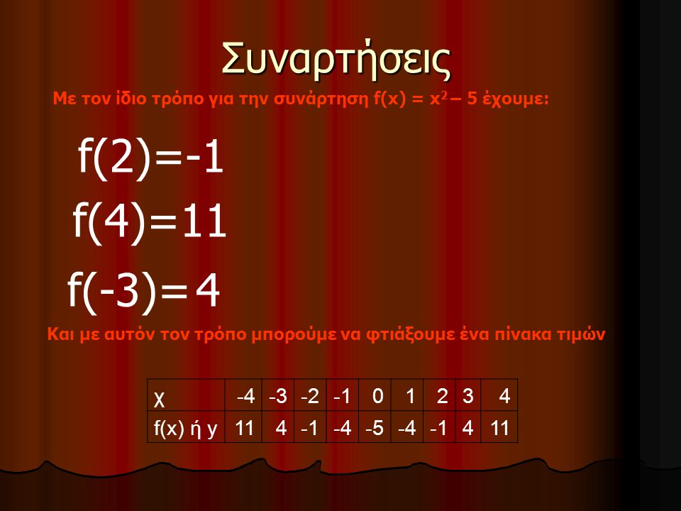 Συναρτήσεις Με τον ίδιο τρόπο για την συνάρτηση f(x) = x 2 – 5 έχουμε: f(2)= f(4)=11 f(-3)=4 χ f(x) ή y Και με αυτόν τον τρόπο μπορούμε να φτιάξουμε ένα πίνακα τιμών