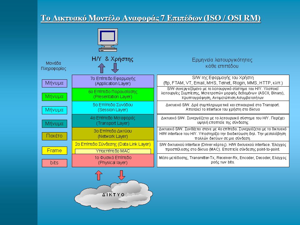 Το Δικτυακό Μοντέλο Αναφοράς 7 Επιπέδων (ISO / OSI RM)