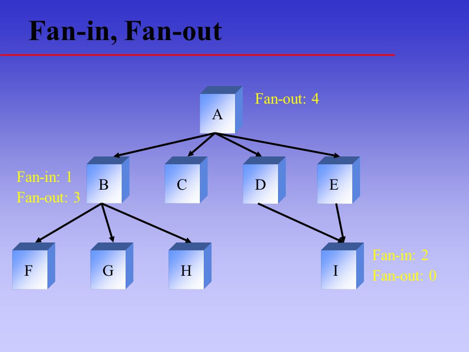 Fan-in, Fan-out A BCDE FGHI Fan-out: 4 Fan-in: 1 Fan-out: 3 Fan-in: 2 Fan-out: 0