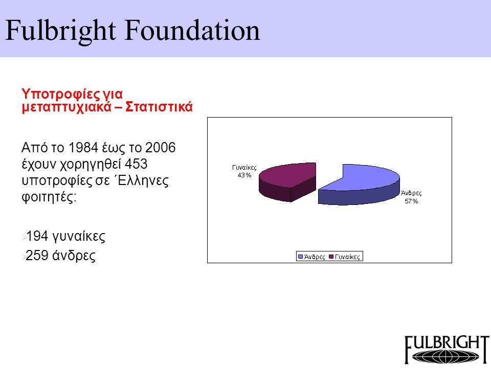 Fulbright Foundation Υποτροφίες για μεταπτυχιακά – Στατιστικά Από το 1984 έως το 2006 έχουν χορηγηθεί 453 υποτροφίες σε ΄Ελληνες φοιτητές:  194 γυναίκες  259 άνδρες