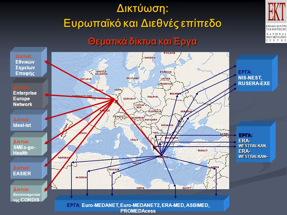 Δικτύωση: Ευρωπαϊκό και Διεθνές επίπεδο Θεματικά δίκτυα και Έργα Δίκτυο: Εθνικών Σημείων Επαφής Δίκτυο: Enterprise Europe Network Δίκτυο: SMEs-go- Health Δίκτυο: Ideal-ist Δίκτυο: EASIER Δίκτυο: Ανταποκριτών της CORDIS ΕΡΓΑ: Euro-MEDANET, Euro-MEDANET2, ERA-MED, ASBIMED, PROMEDAcess ΕΡΓΑ: ERA- WESTBALKAN, ERA- WESTBALKAN+ ΕΡΓΑ: NIS-NEST, RUSERA-EXE
