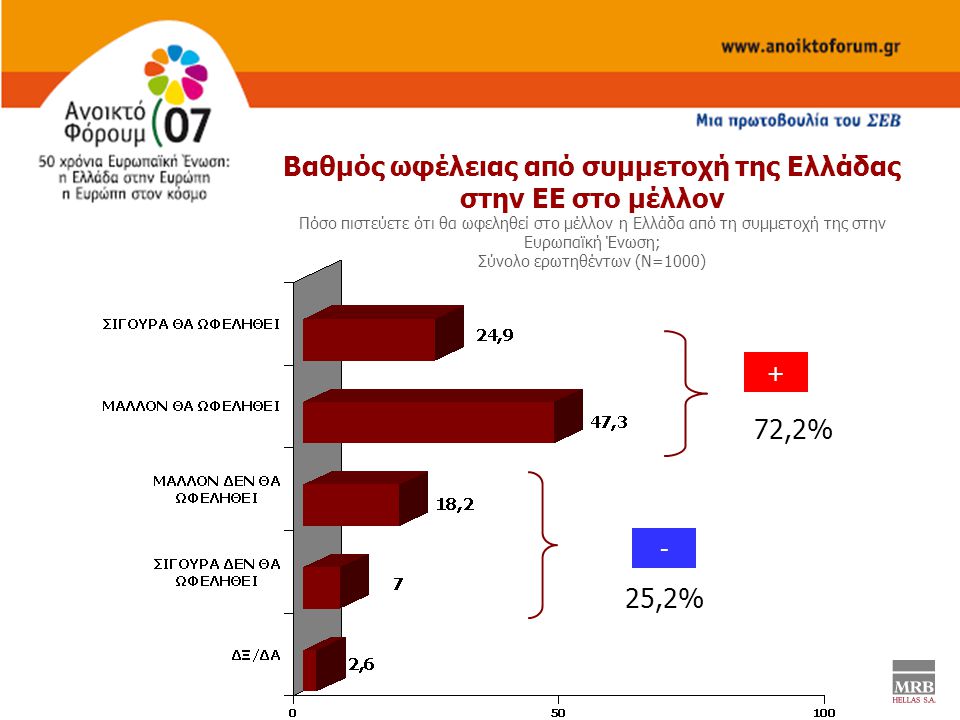Bαθμός ωφέλειας από συμμετοχή της Ελλάδας στην ΕΕ στο μέλλον Πόσο πιστεύετε ότι θα ωφεληθεί στο μέλλον η Ελλάδα από τη συμμετοχή της στην Ευρωπαϊκή Ένωση; Σύνολο ερωτηθέντων (Ν=1000) 72,2% 25,2% + -