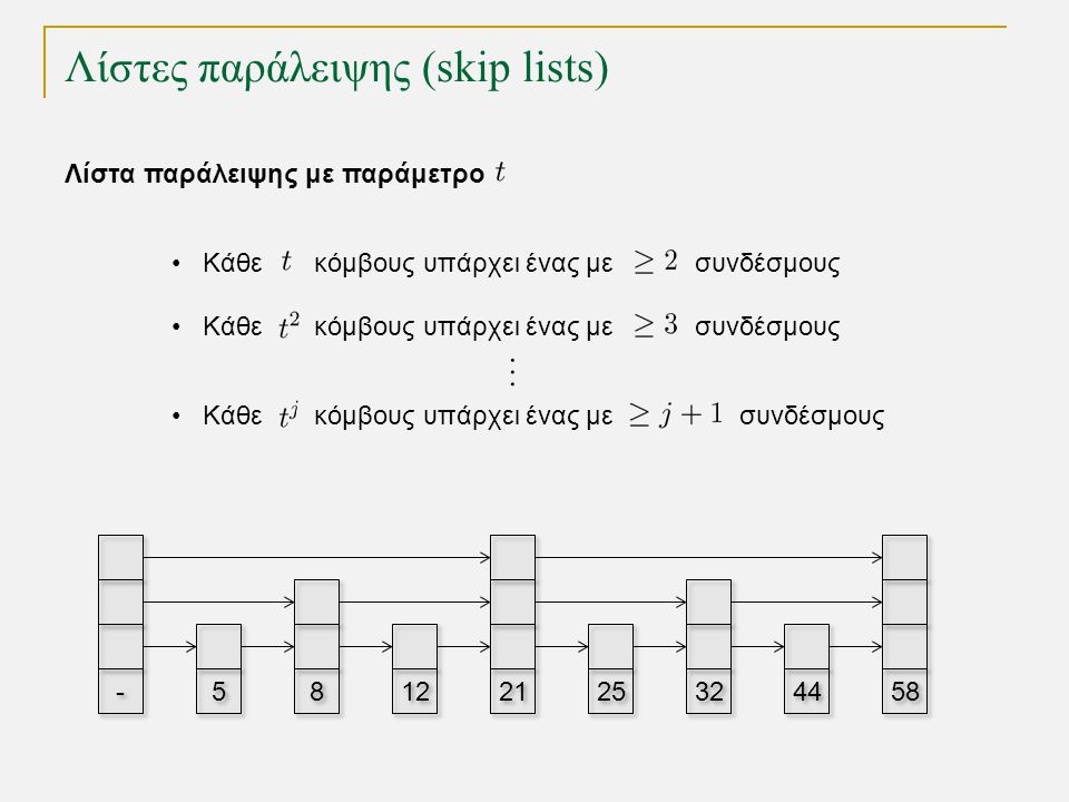 Λίστες παράλειψης (skip lists) TexPoint fonts used in EMF.
