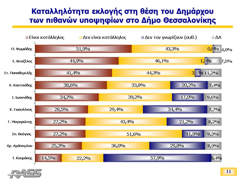 11 Καταλληλότητα εκλογής στη θέση του Δημάρχου των πιθανών υποψηφίων στο Δήμο Θεσσαλονίκης