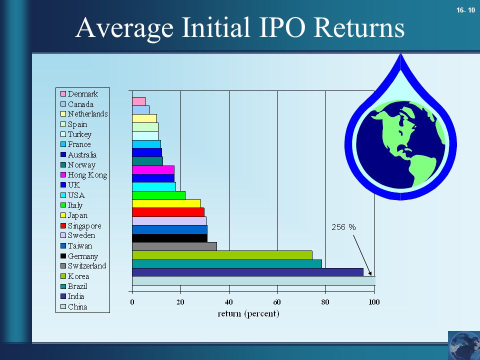 Average Initial IPO Returns