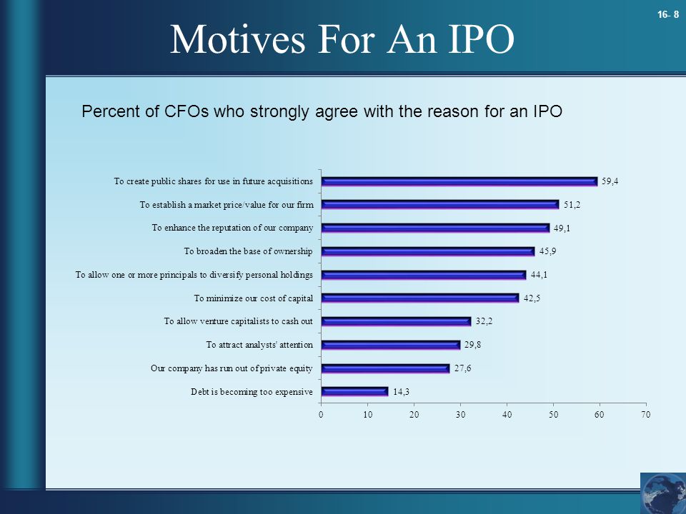 16- 8 Motives For An IPO Percent of CFOs who strongly agree with the reason for an IPO