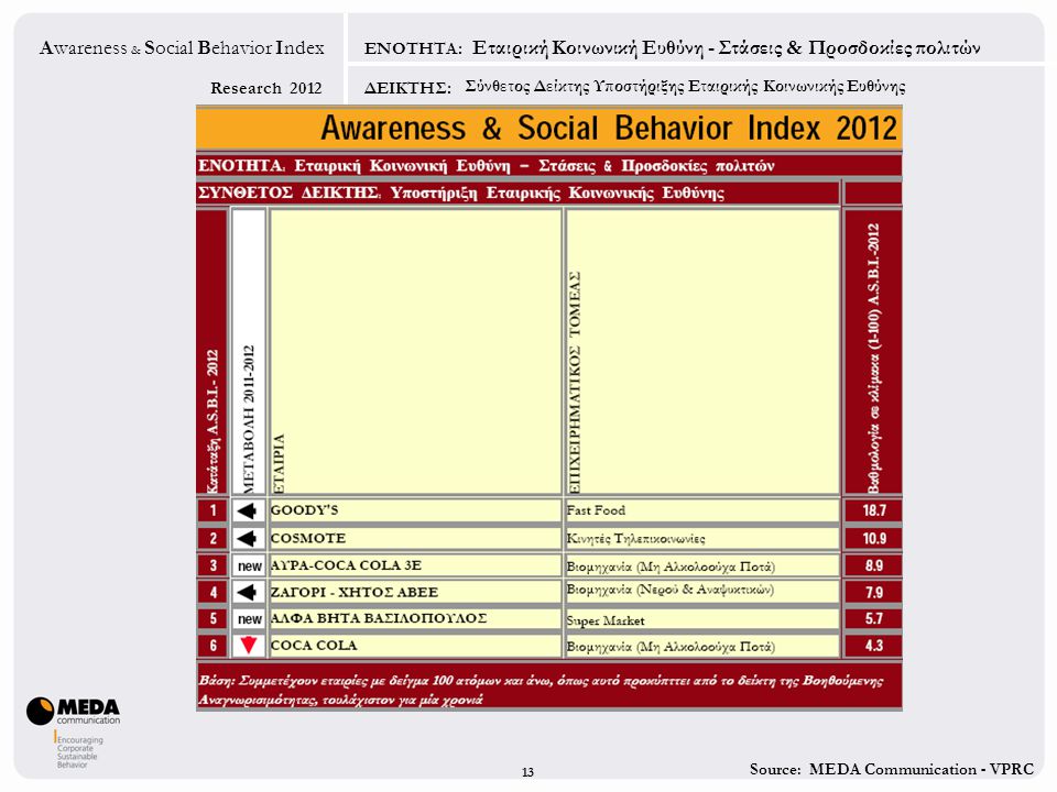 Source: MEDA Communication - VPRC Research 2012 Awareness & Social Behavior Index ΕΝΟΤΗΤΑ: ΔΕΙΚΤΗΣ: Σύνθετος Δείκτης Υποστήριξης Εταιρικής Κοινωνικής Ευθύνης Εταιρική Κοινωνική Ευθύνη - Στάσεις & Προσδοκίες πολιτών 1313