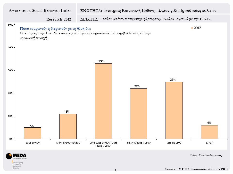 Source: MEDA Communication - VPRC Research 2012 Awareness & Social Behavior Index ΕΝΟΤΗΤΑ: ΔΕΙΚΤΗΣ: 6 Εταιρική Κοινωνική Ευθύνη - Στάσεις & Προσδοκίες πολιτών Στάση απέναντι στις επιχειρήσεις στην Ελλάδα σχετικά με την Ε.Κ.Ε.
