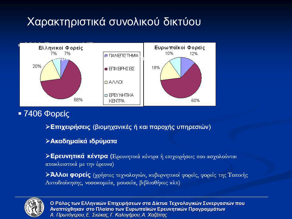 Ο Ρόλος των Ελληνικών Επιχειρήσεων στα Δίκτυα Τεχνολογικών Συνεργασιών που Αναπτύχθηκαν στο Πλαίσιο των Ευρωπαϊκών Ερευνητικών Προγραμμάτων Α.