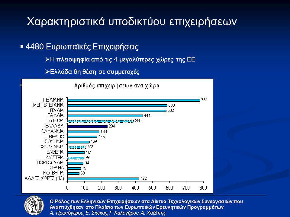  234 Ελληνικές Επιχειρήσεις  70% Μικρές και μεσαίες (μέχρι 250 υπαλλήλους)  Η πλειοψηφία από τις 4 μεγαλύτερες χώρες της ΕΕ  Πληροφορική & Τηλεπικοινωνίες – Κυρίαρχοι κλάδοι  4480 Ευρωπαϊκές Επιχειρήσεις  Ελλάδα 6η θέση σε συμμετοχές Χαρακτηριστικά υποδικτύου επιχειρήσεων Ο Ρόλος των Ελληνικών Επιχειρήσεων στα Δίκτυα Τεχνολογικών Συνεργασιών που Αναπτύχθηκαν στο Πλαίσιο των Ευρωπαϊκών Ερευνητικών Προγραμμάτων Α.