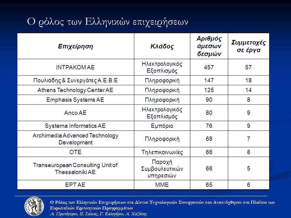 Ο ρόλος των Ελληνικών επιχειρήσεων Ο Ρόλος των Ελληνικών Επιχειρήσεων στα Δίκτυα Τεχνολογικών Συνεργασιών που Αναπτύχθηκαν στο Πλαίσιο των Ευρωπαϊκών Ερευνητικών Προγραμμάτων Α.