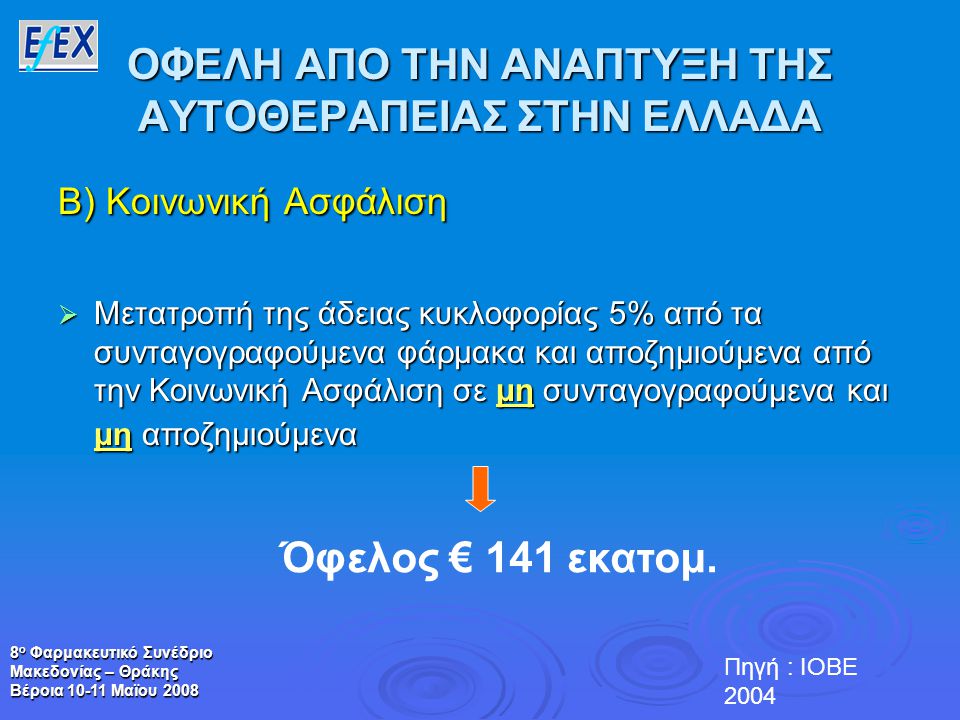 8 ο Φαρμακευτικό Συνέδριο Μακεδονίας – Θράκης Βέροια Μαϊου 2008 ΟΦΕΛΗ ΑΠΟ ΤΗΝ ΑΝΑΠΤΥΞΗ ΤΗΣ ΑΥΤΟΘΕΡΑΠΕΙΑΣ ΣΤΗΝ ΕΛΛΑΔΑ Β) Κοινωνική Ασφάλιση  Μετατροπή της άδειας κυκλοφορίας 5% από τα συνταγογραφούμενα φάρμακα και αποζημιούμενα από την Κοινωνική Ασφάλιση σε μη συνταγογραφούμενα και μη αποζημιούμενα Όφελος € 141 εκατομ.