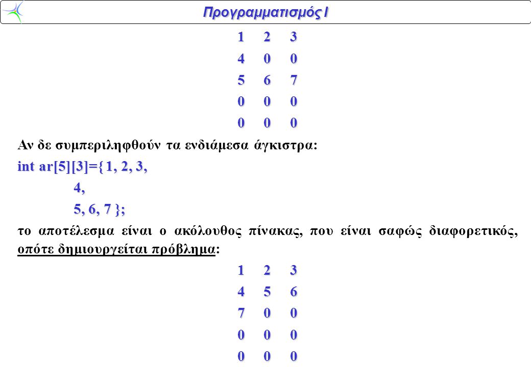 Προγραμματισμός Ι Αν δε συμπεριληφθούν τα ενδιάμεσα άγκιστρα: int ar[5][3]={ 1, 2, 3, 4, 4, 5, 6, 7 }; 5, 6, 7 }; το αποτέλεσμα είναι ο ακόλουθος πίνακας, που είναι σαφώς διαφορετικός, οπότε δημιουργείται πρόβλημα: