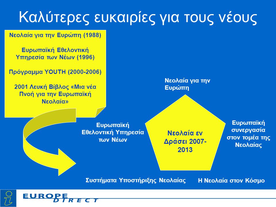 Καλύτερες ευκαιρίες για τους νέους Νεολαία εν Δράσει Νεολαία για την Ευρώπη Ευρωπαϊκή Εθελοντική Υπηρεσία των Νέων Η Νεολαία στον Κόσμο Ευρωπαϊκή συνεργασία στον τομέα της Νεολαίας Συστήματα Υποστήριξης Νεολαίας Νεολαία για την Ευρώπη (1988) Ευρωπαϊκή Εθελοντική Υπηρεσία των Νέων (1996) Πρόγραμμα YOUTH ( ) 2001 Λευκή Βίβλος «Μια νέα Πνοή για την Ευρωπαϊκή Νεολαία»