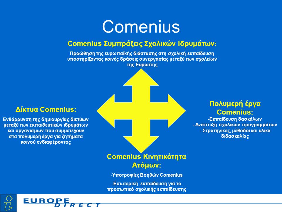 Comenius Comenius Συμπράξεις Σχολικών Ιδρυμάτων : Προώθηση της ευρωπαϊκής διάστασης στη σχολική εκπαίδευση υποστηρίζοντας κοινές δράσεις συνεργασίας μεταξύ των σχολείων της Ευρώπης Πολυμερή έργα Comenius: -Εκπαίδευση δασκάλων - Ανάπτυξη σχολικών προγραμμάτων - Στρατηγικές, μέθοδοι και υλικά διδασκαλίας Comenius Κινητικότητα Ατόμων: -Υποτροφίες Βοηθών Comenius -Εσωτερική εκπαίδευση για το προσωπικό σχολικής εκπαίδευσης Δίκτυα Comenius: Ενθάρρυνση της δημιουργίας δικτύων μεταξύ των εκπαιδευτικών ιδρυμάτων και οργανισμών που συμμετέχουν στα πολυμερή έργα για ζητήματα κοινού ενδιαφέροντος