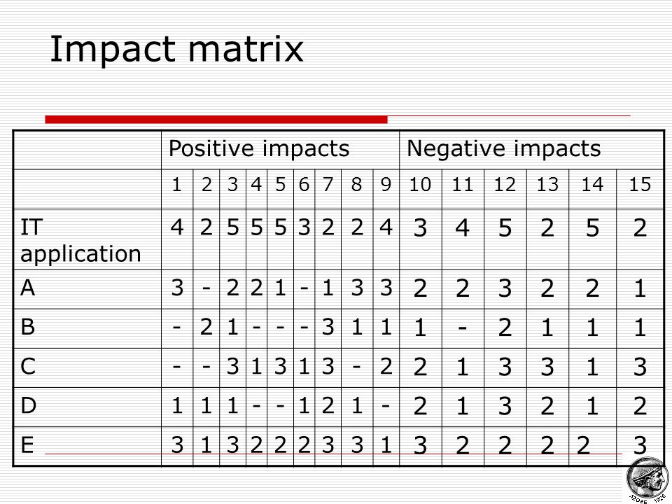 Impact matrix Positive impactsNegative impacts IT application A B C D E