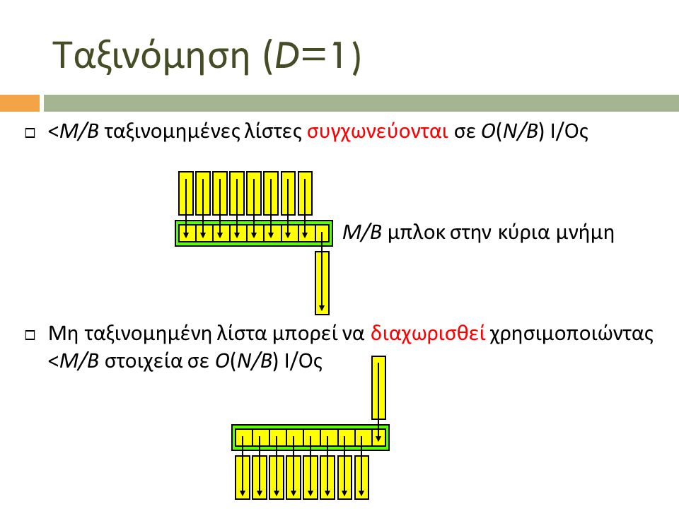 Ταξινόμηση (D=1)  <M/B ταξινομημένες λίστες συγχωνεύονται σε O(N/B) I/Oς M/B μπλοκ στην κύρια μνήμη  Μη ταξινομημένη λίστα μπορεί να διαχωρισθεί χρησιμοποιώντας <M/B στοιχεία σε O(N/B) I/Oς