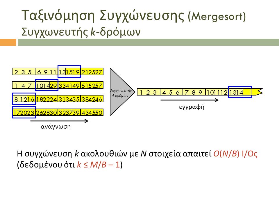 Ταξινόμηση Συγχώνευσης (Mergesort) Συγχωνευτής k- δρόμων Η συγχώνευση k ακολουθιών με N στοιχεία απαιτεί O(N/B) I/Oς (δεδομένου ότι k ≤ M/B – 1)