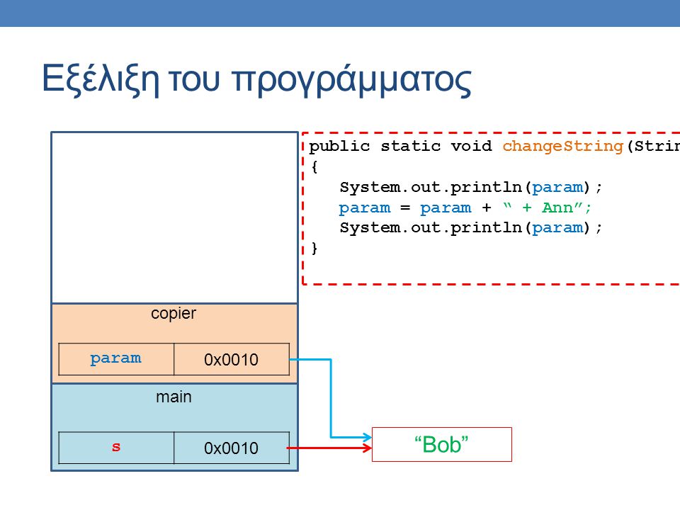 main Εξέλιξη του προγράμματος s 0x0010 Bob copier param 0x0010 public static void changeString(String param) { System.out.println(param); param = param + + Ann ; System.out.println(param); }