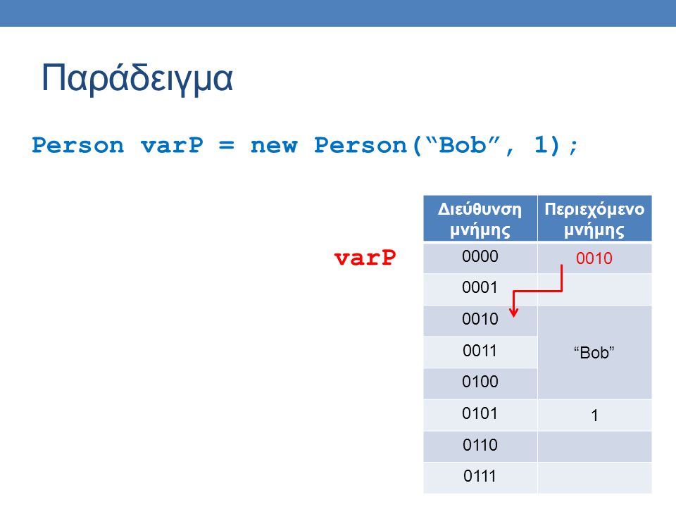 Παράδειγμα Person varP = new Person( Bob , 1); Διεύθυνση μνήμης Περιεχόμενο μνήμης Bob varP
