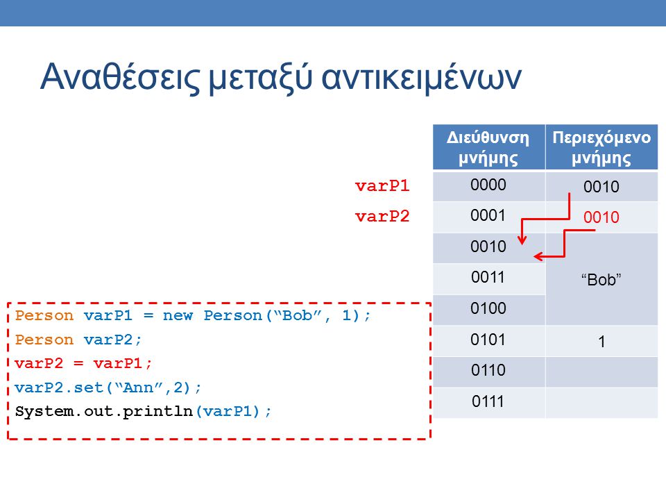 Αναθέσεις μεταξύ αντικειμένων Person varP1 = new Person( Bob , 1); Person varP2; varP2 = varP1; varP2.set( Ann ,2); System.out.println(varP1); Διεύθυνση μνήμης Περιεχόμενο μνήμης Bob varP1 varP2