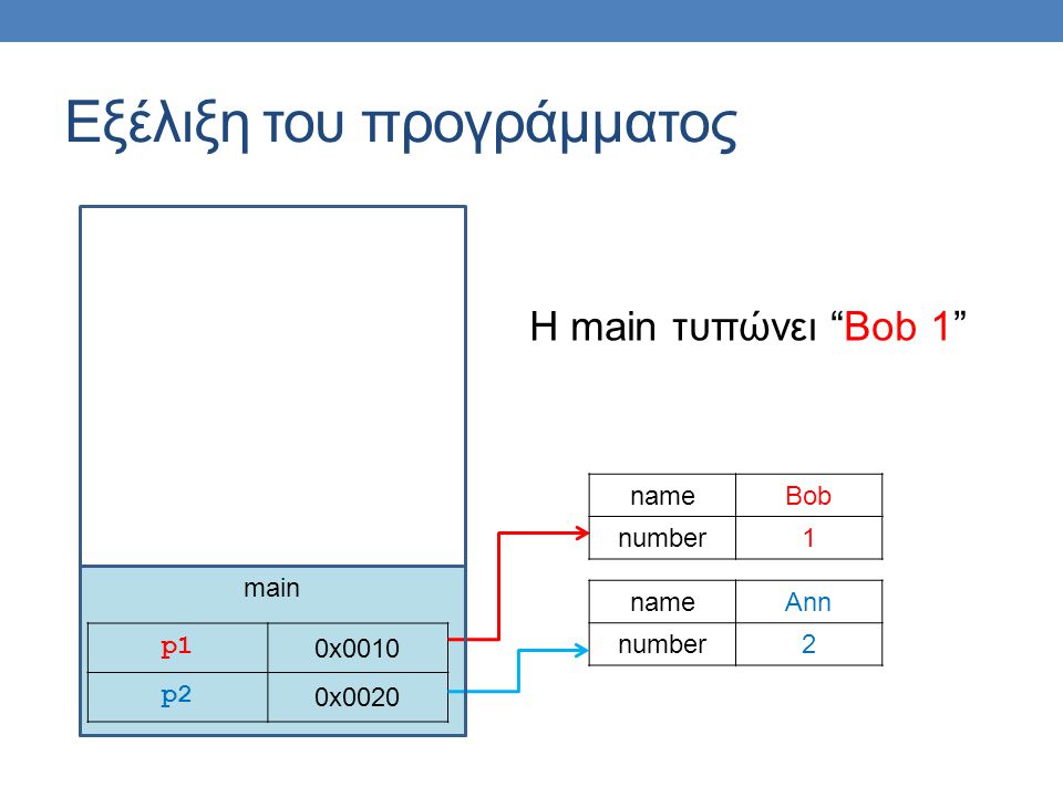 main Εξέλιξη του προγράμματος p1p1 0x0010 p2 0x0020 nameAnn number2 nameBob number1 H main τυπώνει Bob 1