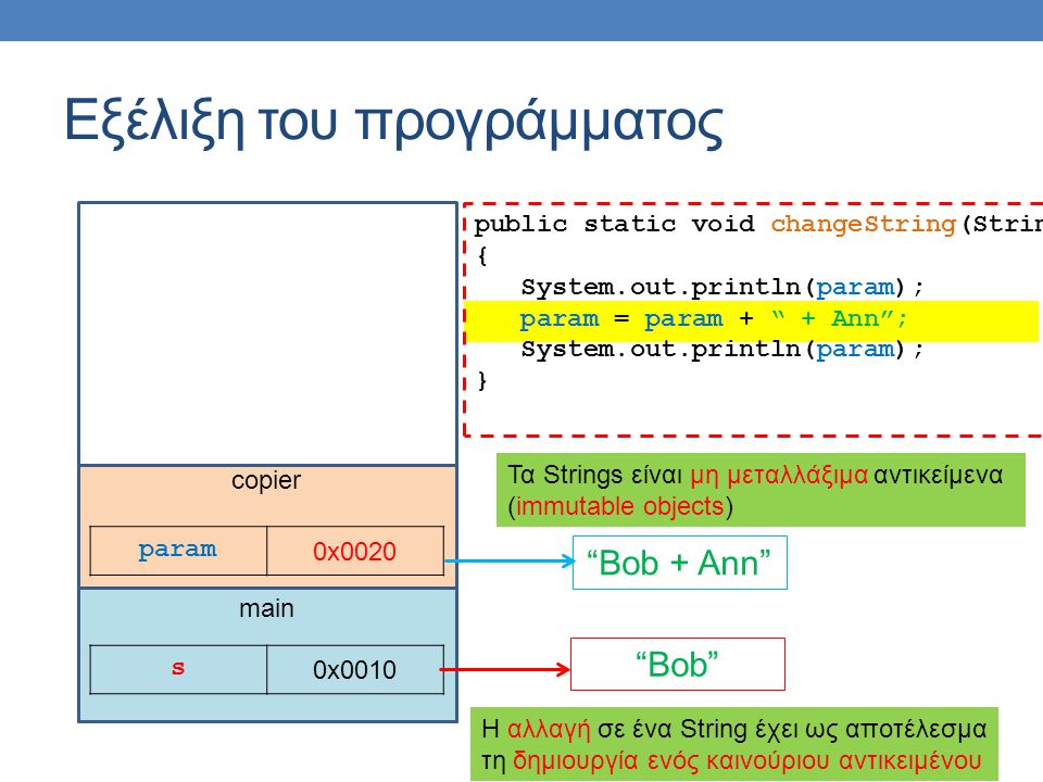 main Εξέλιξη του προγράμματος s 0x0010 Bob copier param 0x0020 public static void changeString(String param) { System.out.println(param); param = param + + Ann ; System.out.println(param); } Bob + Ann Τα Strings είναι μη μεταλλάξιμα αντικείμενα (immutable objects) H αλλαγή σε ένα String έχει ως αποτέλεσμα τη δημιουργία ενός καινούριου αντικειμένου