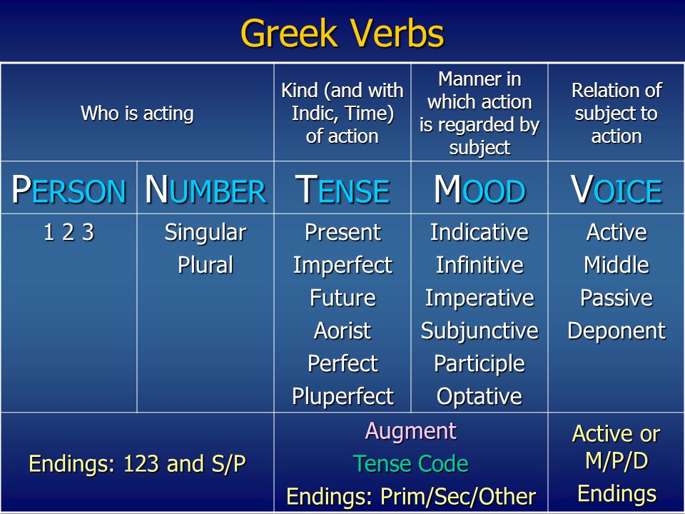 Greek Verbs Who is acting Kind (and with Indic, Time) of action Manner in which action is regarded by subject Relation of subject to action P ERSON N UMBER T ENSE M OOD V OICE SingularPluralPresentImperfectFutureAoristPerfectPluperfectIndicativeInfinitiveImperativeSubjunctiveParticipleOptativeActiveMiddlePassiveDeponent Endings: 123 and S/P Augment Tense Code Endings: Prim/Sec/Other Active or M/P/D Endings