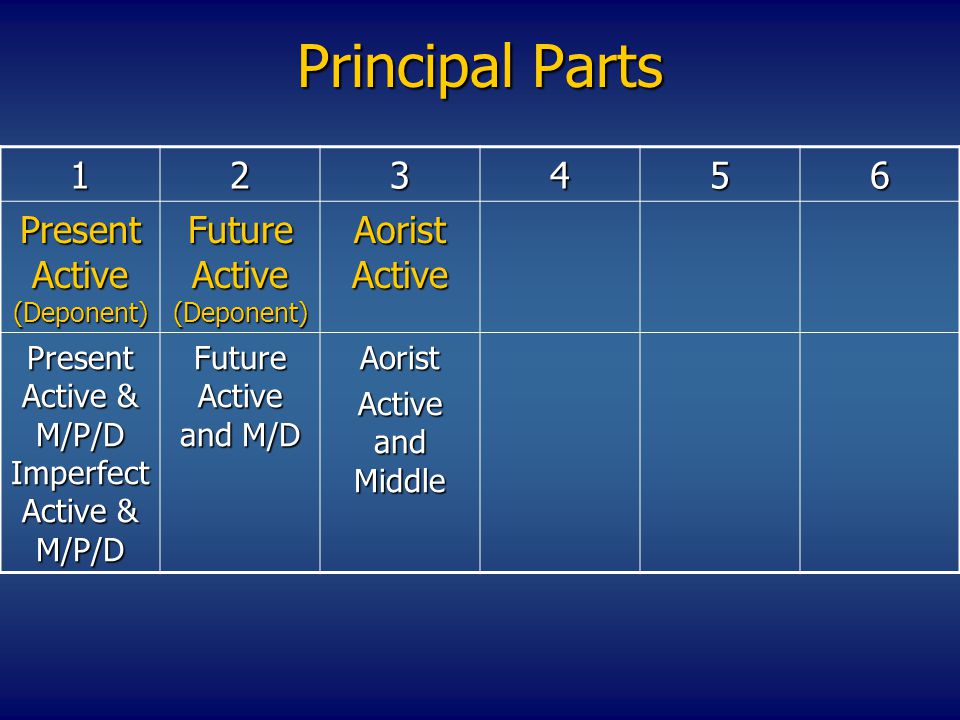 Principal Parts Present Active (Deponent) Future Active (Deponent) Aorist Active Present Active & M/P/D Imperfect Active & M/P/D Future Active and M/D Aorist Active and Middle