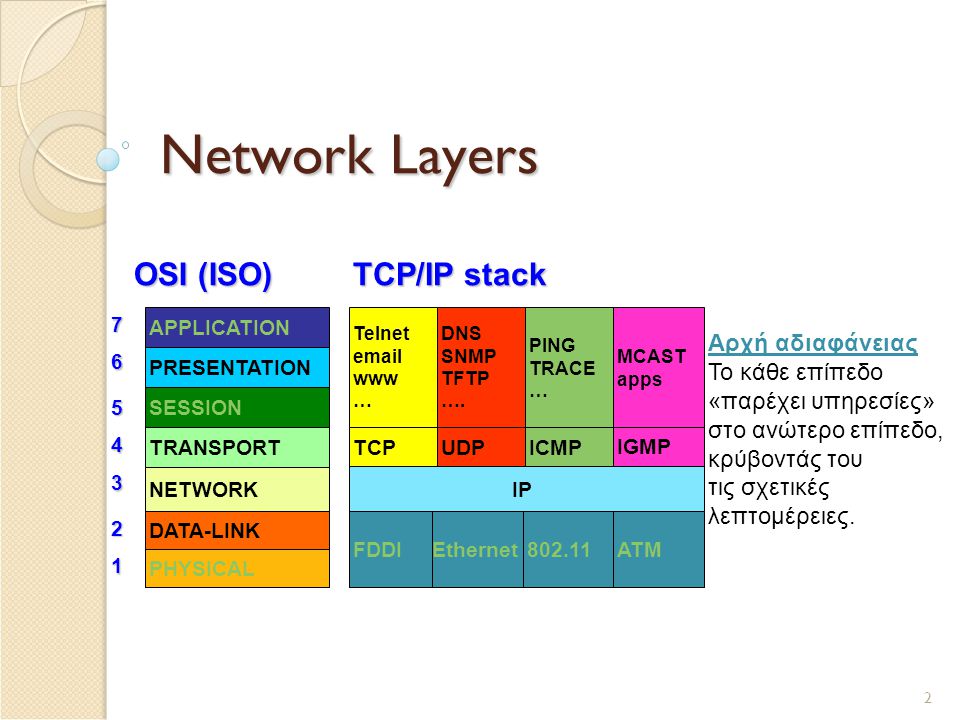 2 Network Layers Telnet  www … IP TCP UDP DNS SNMP TFTP ….