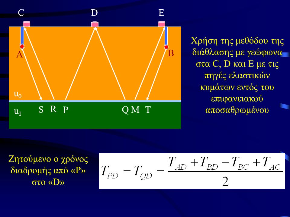Χρήση της μεθόδου της διάθλασης με γεώφωνα στα C, D και Ε με τις πηγές ελαστικών κυμάτων εντός του επιφανειακού αποσαθρωμένου CDE u0u0 u1u1 A B S R P QMT Ζητούμενο ο χρόνος διαδρομής από «Ρ» στο «D»