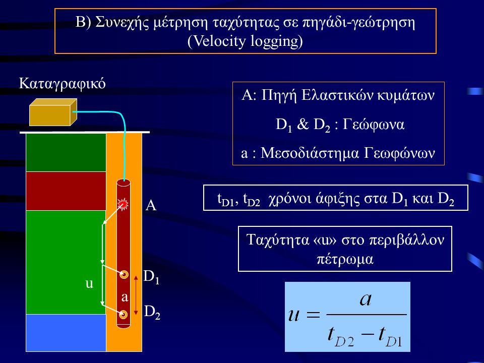 B) Συνεχής μέτρηση ταχύτητας σε πηγάδι-γεώτρηση (Velocity logging) A: Πηγή Ελαστικών κυμάτων D 1 & D 2 : Γεώφωνα a : Μεσοδιάστημα Γεωφώνων t D1, t D2 χρόνοι άφιξης στα D 1 και D 2 Tαχύτητα «u» στο περιβάλλον πέτρωμα Καταγραφικό Α D1D1 D2D2 a u
