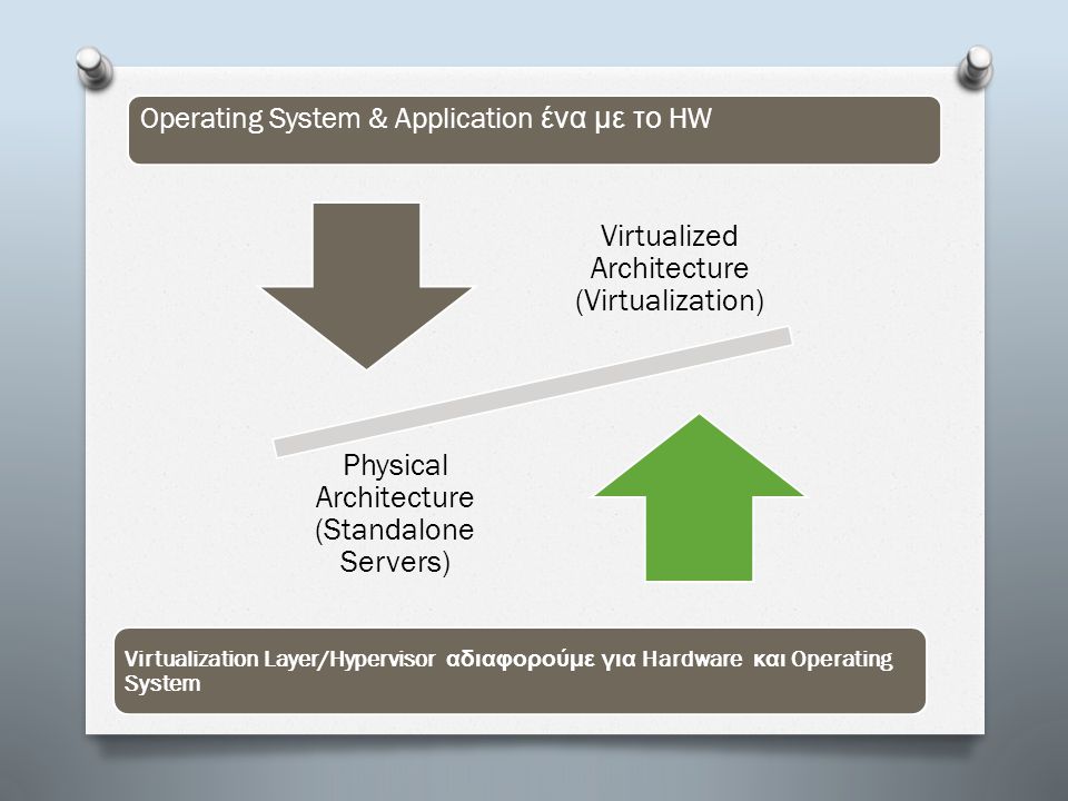Operating System & Application ένα με το HW Virtualized Architecture (Virtualization) Physical Architecture (Standalone Servers) Virtualization Layer/Hypervisor αδιαφορούμε για Hardware και Operating System