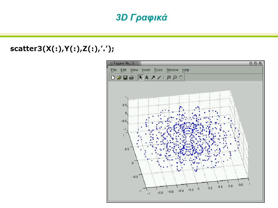 3D Γραφικά scatter3(X(:),Y(:),Z(:),’.’);