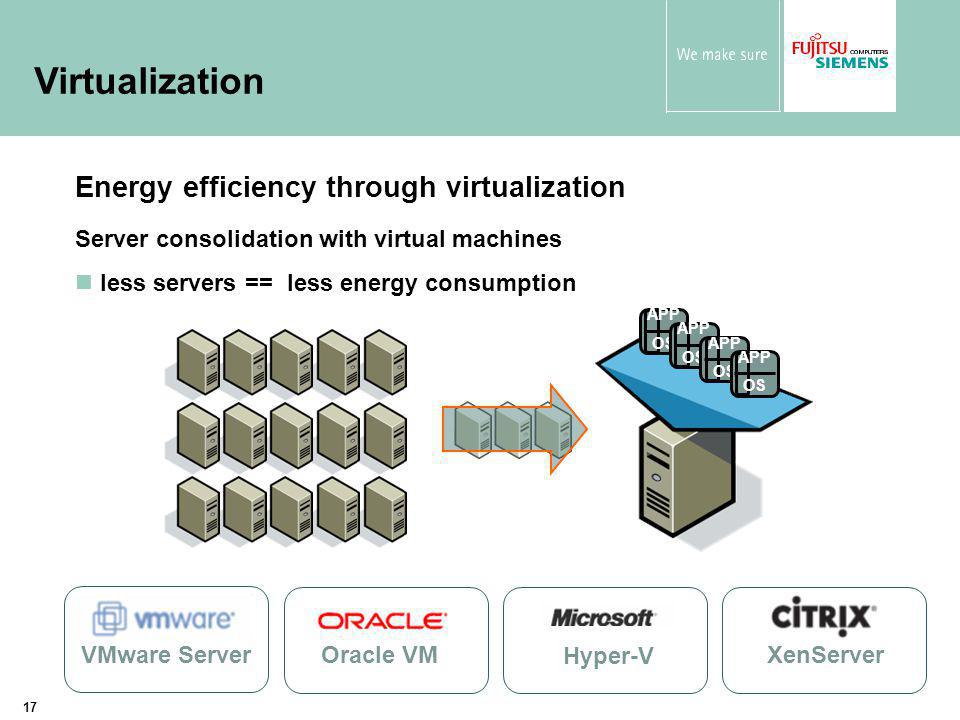 17 APP OS APP OS APP OS APP OS Server consolidation with virtual machines less servers == less energy consumption Oracle VM Hyper-V XenServer VMware Server Energy efficiency through virtualization Virtualization