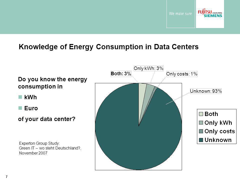 7 Knowledge of Energy Consumption in Data Centers Unknown: 93% Only kWh: 3% Only costs: 1% Both: 3% Do you know the energy consumption in kWh Euro of your data center.