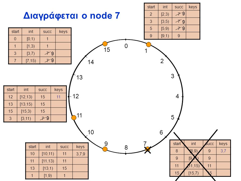 Διαγράφεται ο node 7 startintsucckeys 2[2,3)7 3[3,5)7 5[5,9)7 9[9,1)9 startintsucckeys 10[10,11)119 [11,13)1 13[13,1)15 1[1,9)1 startintsucckeys 12[12,13) [13,15)15 [15,3)15 3[3,11)7 startintsucckeys 8[8,9)[8,9)93,7 9[9,11)9 1[11,15)1 1515[15,7)15 startintsucckeys 0[0,1)1 1[1,3)1 3[3,7)[3,7)7 7[7,15) ,7,9
