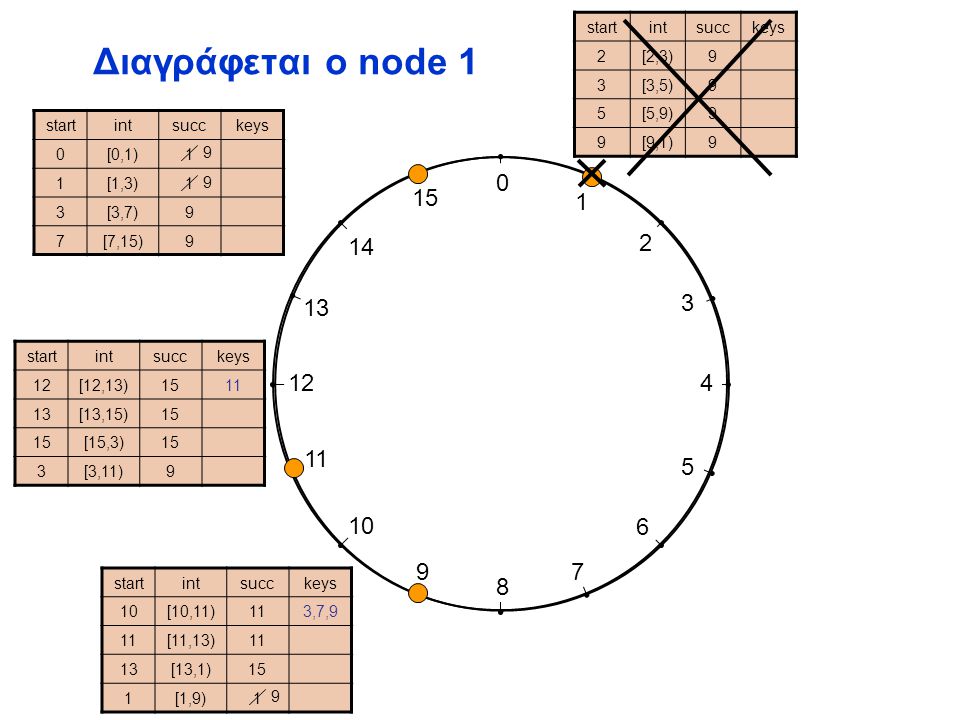 Διαγράφεται ο node 1 startintsucckeys 2[2,3)9 3[3,5)9 5[5,9)9 9[9,1)9 startintsucckeys 10[10,11)113,7,9 11[11,13)1 13[13,1)15 1[1,9)1 startintsucckeys 12[12,13) [13,15)15 [15,3)15 3[3,11)9 startintsucckeys 0[0,1)1 1[1,3)1 3[3,7)[3,7)9 7[7,15)