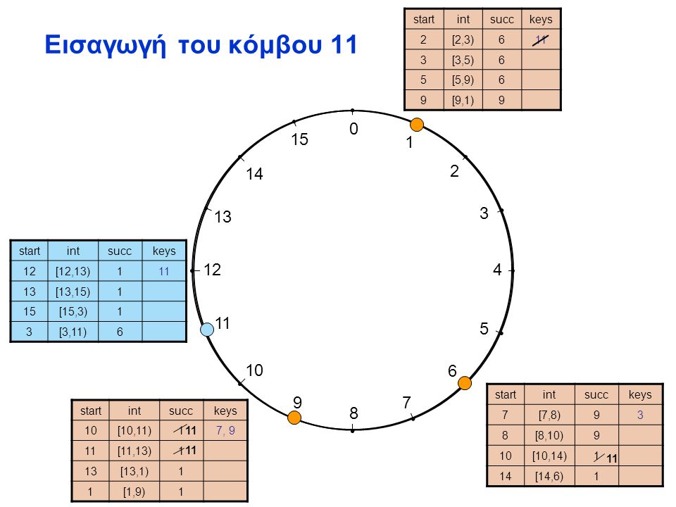 Εισαγωγή του κόμβου 11 startintsucckeys 2[2,3)611 3[3,5)6 5[5,9)6 9[9,1)9 startintsucckeys 7[7,8)93 8[8,10)9 10[10,14)1 14[14,6)1 startintsucckeys 10[10,11)17, 9 11[11,13)1 13[13,1)1 1[1,9)1 startintsucckeys 12[12,13)111 13[13,15)1 15[15,3)1 3[3,11)6 11