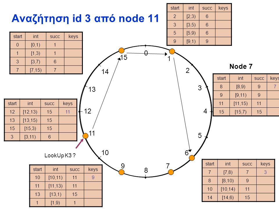 Αναζήτηση id 3 από node 11 startintsucckeys 2[2,3)6 3[3,5)6 5[5,9)6 9[9,1)9 startintsucckeys 7[7,8)73 8[8,10)9 10[10,14)11 14[14,6)15 startintsucckeys 10[10,11)119 [11,13)1 13[13,1)15 1[1,9)1 startintsucckeys 12[12,13) [13,15)15 [15,3)15 3[3,11)6 startintsucckeys 8[8,9)[8,9)97 9[9,11)9 1[11,15)1 1515[15,7)15 startintsucckeys 0[0,1)1 1[1,3)1 3[3,7)[3,7)6 7[7,15)7 Node 7 LookUp K3
