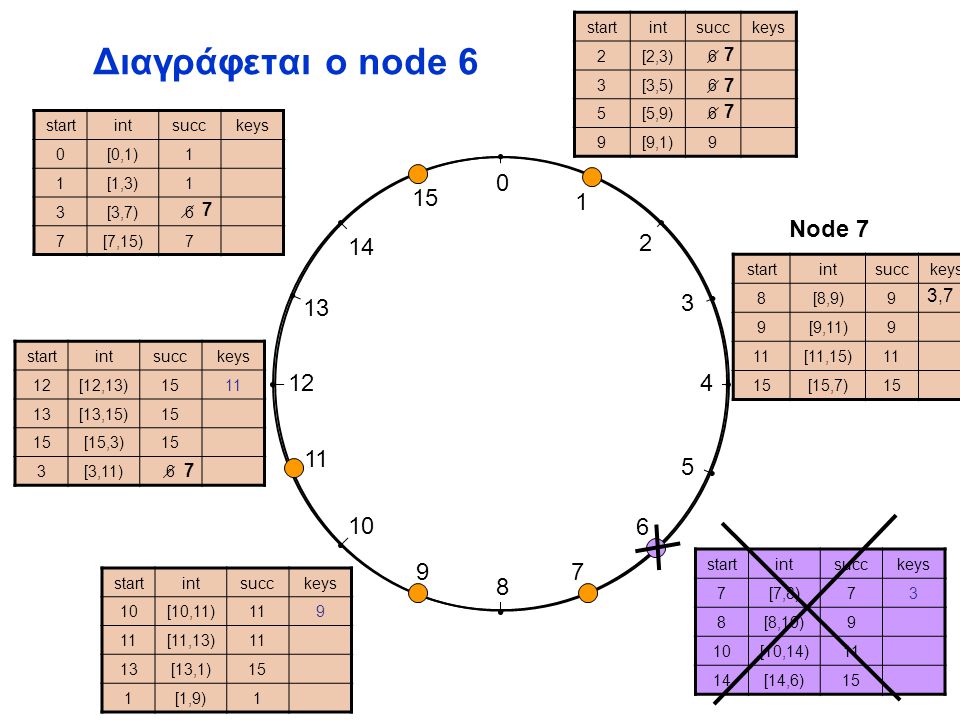 Διαγράφεται ο node 6 startintsucckeys 2[2,3)6 3[3,5)6 5[5,9)6 9[9,1)9 startintsucckeys 7[7,8)73 8[8,10)9 10[10,14)11 14[14,6)15 startintsucckeys 10[10,11)119 [11,13)1 13[13,1)15 1[1,9)1 startintsucckeys 12[12,13) [13,15)15 [15,3)15 3[3,11)6 startintsucckeys 8[8,9)[8,9)97 9[9,11)9 1[11,15)1 1515[15,7)15 startintsucckeys 0[0,1)1 1[1,3)1 3[3,7)[3,7)6 7[7,15)7 Node ,7