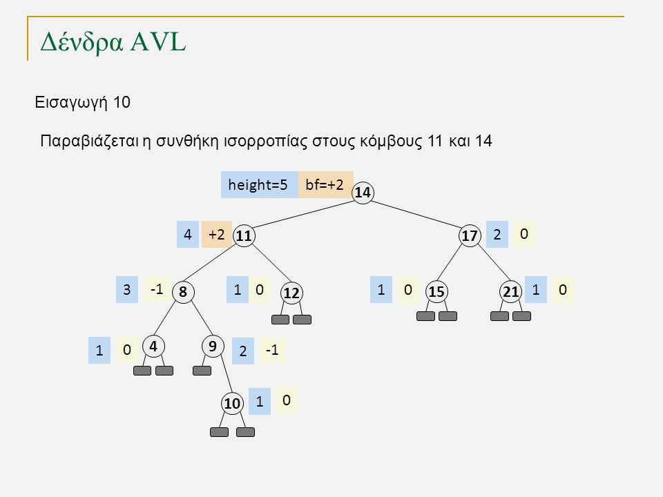 Δένδρα AVL bf= height= Εισαγωγή Παραβιάζεται η συνθήκη ισορροπίας στους κόμβους 11 και 14