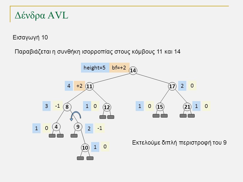 Δένδρα AVL height= Εισαγωγή Παραβιάζεται η συνθήκη ισορροπίας στους κόμβους 11 και 14 Εκτελούμε διπλή περιστροφή του 9 bf=+2 +2