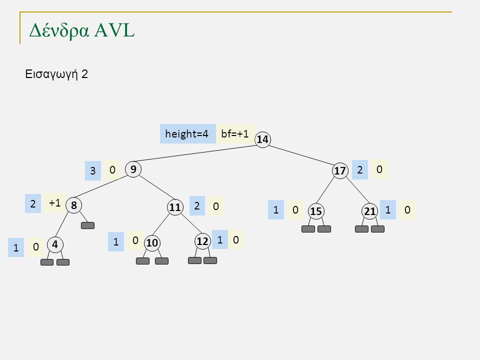 Δένδρα AVL height= Εισαγωγή bf=+1 +1