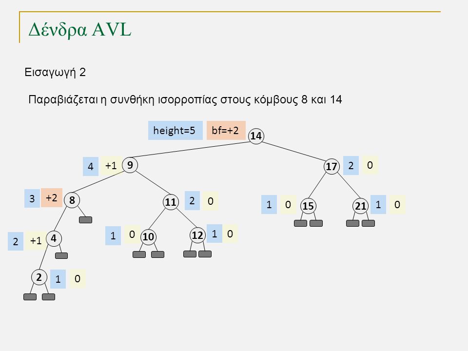 Δένδρα AVL bf= height= Εισαγωγή Παραβιάζεται η συνθήκη ισορροπίας στους κόμβους 8 και