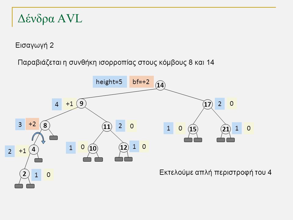 Δένδρα AVL Εισαγωγή Παραβιάζεται η συνθήκη ισορροπίας στους κόμβους 8 και Εκτελούμε απλή περιστροφή του 4 bf= height=5