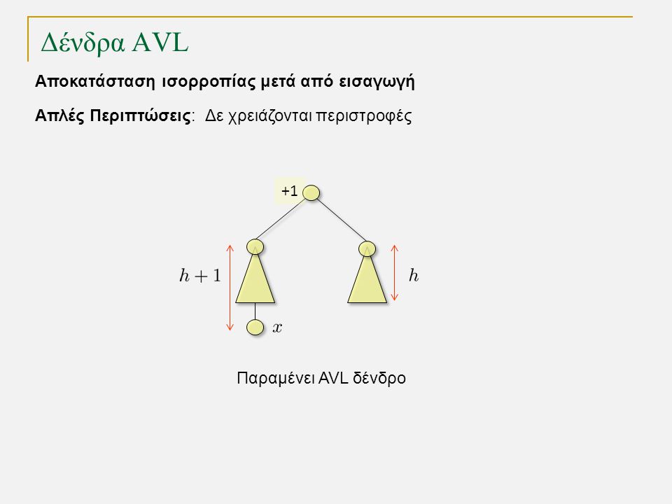 Δένδρα AVL Απλές Περιπτώσεις: Δε χρειάζονται περιστροφές Αποκατάσταση ισορροπίας μετά από εισαγωγή Παραμένει AVL δένδρο +1