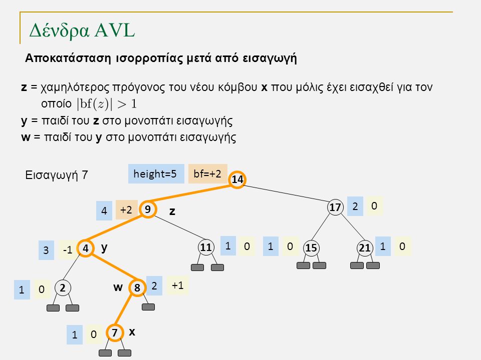 Δένδρα AVL bf= height= Εισαγωγή z y w z = χαμηλότερος πρόγονος του νέου κόμβου x που μόλις έχει εισαχθεί για τον οποίο y = παιδί του z στο μονοπάτι εισαγωγής w = παιδί του y στο μονοπάτι εισαγωγής x Αποκατάσταση ισορροπίας μετά από εισαγωγή
